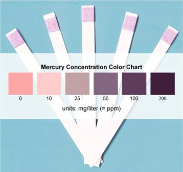 Water Testing Ppm Chart